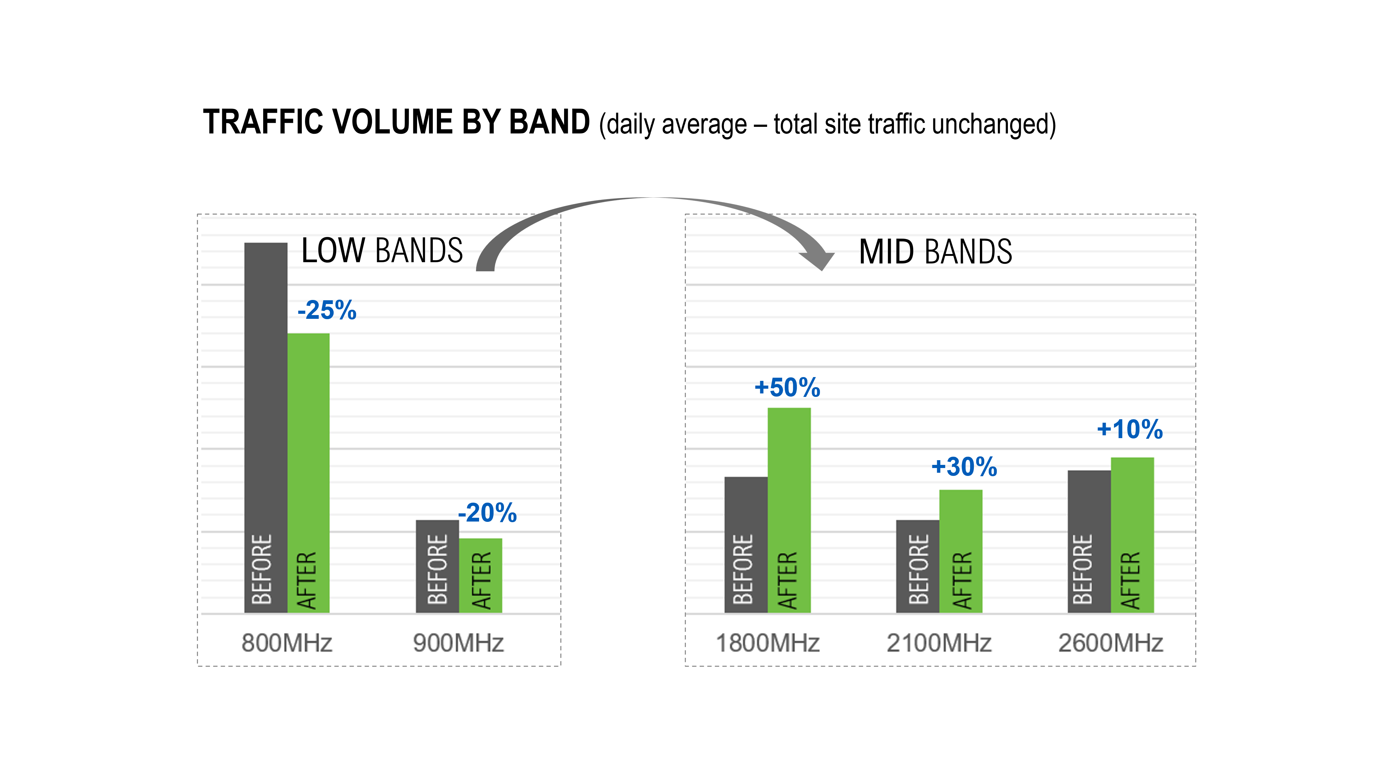 TRAFFIC-VOLUME-BY-BAND-daily average-total-site-traffic-unchanged